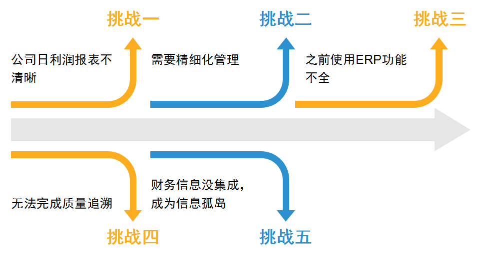 SAP外貿行業(yè)ERP系統