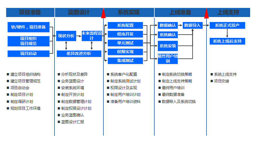 SAP實(shí)施