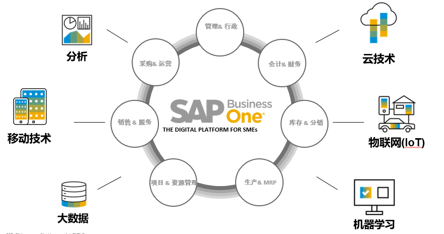 SAP汽車行業(yè)ERP解決方案