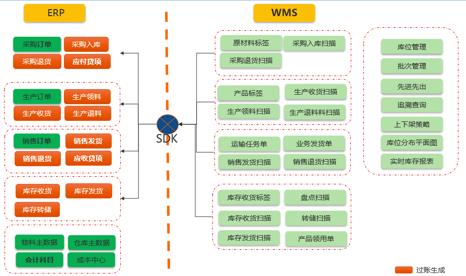 汽車零部件行業(yè)SAP系統(tǒng)