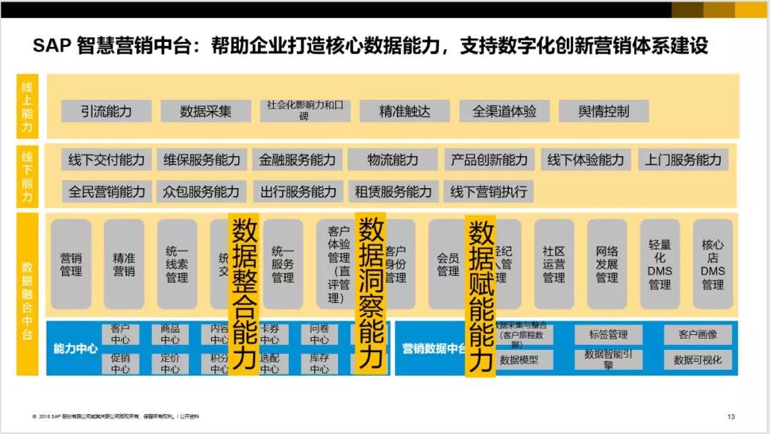 SAP智慧營(yíng)銷中臺(tái)