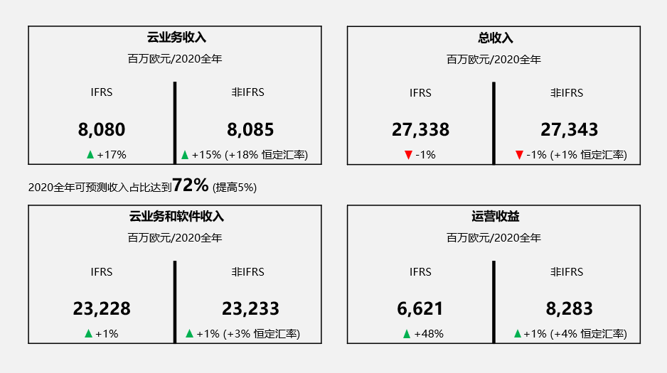 SAP發(fā)布2020年第四季度和年度財報：營收超全年預(yù)期，運營收益和自由現(xiàn)金流勁增